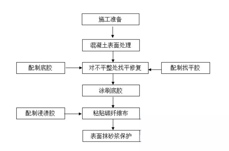 高唐碳纤维加固的优势以及使用方法